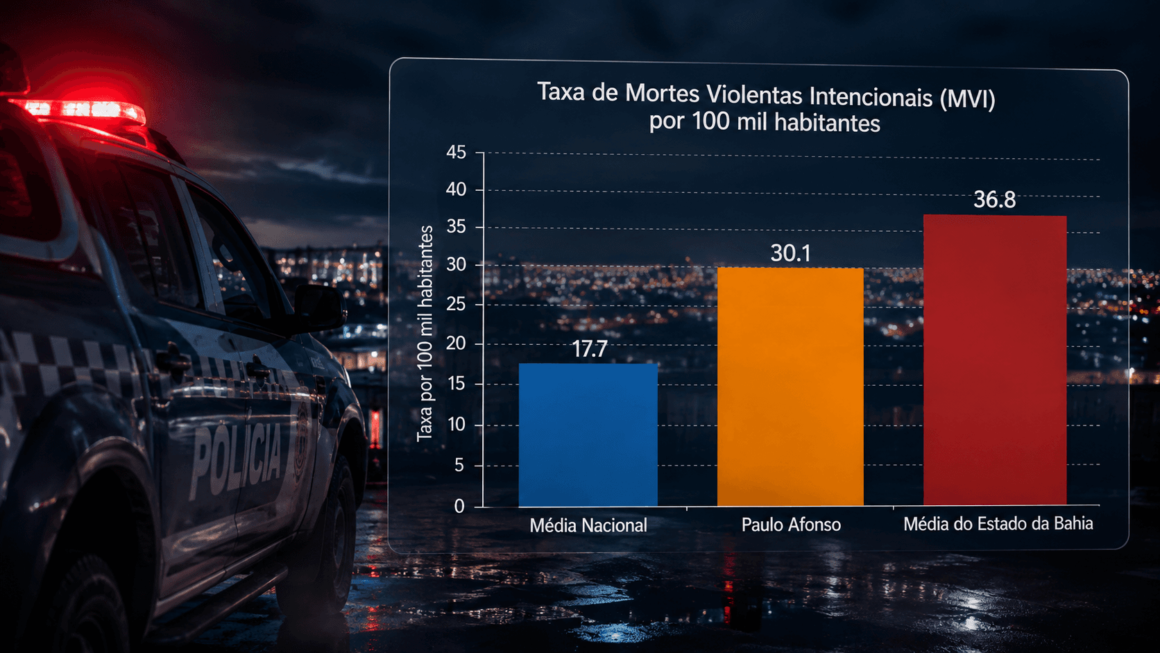 Ações integradas da polícia resultaram em queda de 37% nos crimes letais intencionais na região de Paulo Afonso.