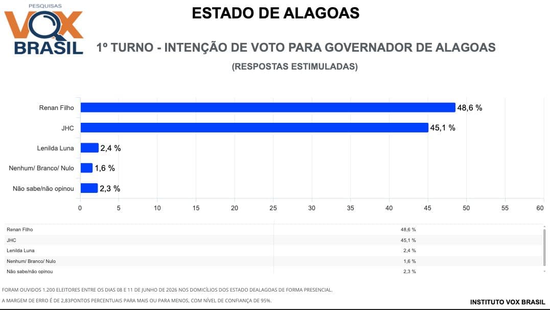 Renan Filho e JHC, pré-candidatos ao governo de Alagoas em 2026