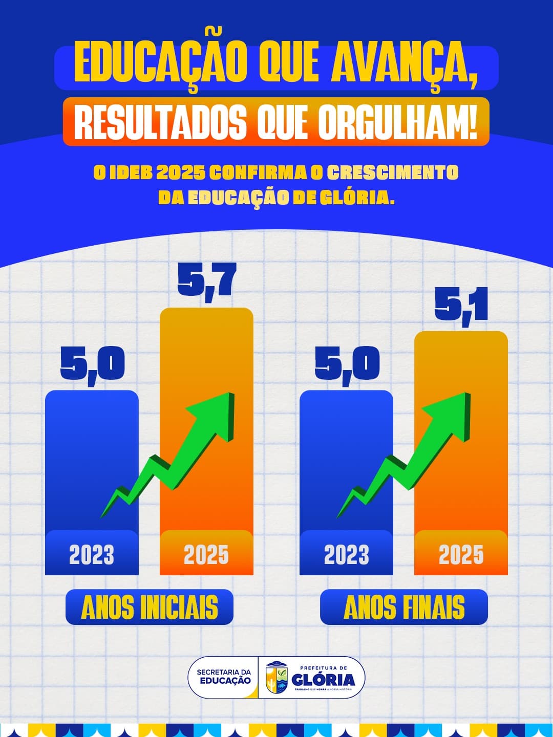 Escolas de Glória avançam no IDEB com notas de até 6,2 no Ensino Fundamental