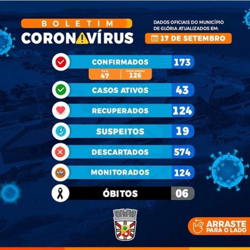 Glória Registra 173 Casos Confirmados Da Covid-19