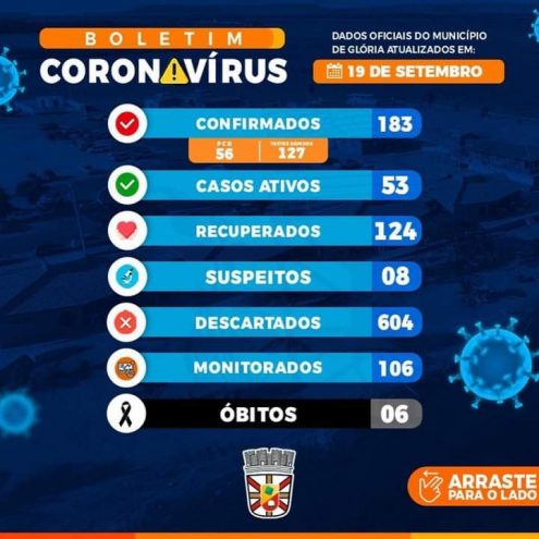 Com Mais Sete Casos Confirmados De Covid-19, Glória Chega Ao Total De 183