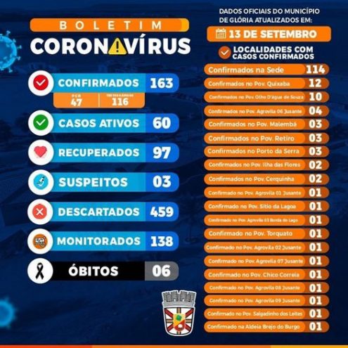 Glória Registra 163 Casos Confirmados Da Covid-19