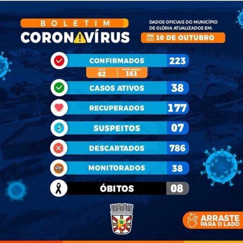 Glória-Ba: Boletim Municipal Registra Mais Uma Morte Por Covid-19