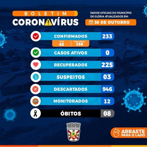Município De Glória Zera Número De Casos Ativos Do Novo Coronavírus