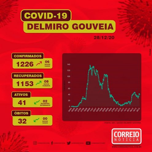 Com Mais Seis Casos Da Covid-19, Delmiro Gouveia Totaliza 1.226 Infectados