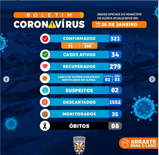 Glória Registra Oito Novos Casos De Covid-19 E Mais Três Pessoas Recuperadas