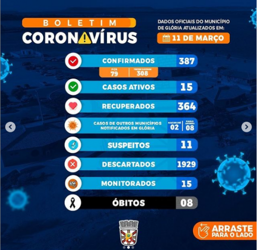 Número De Casos De Coronavírus No Município De Glória Sobe Para 387