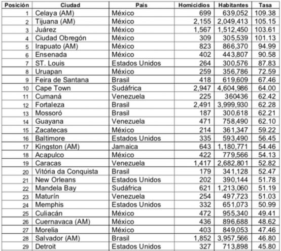 Feira De Santana É A 9ª Cidade Mais Violenta Do Mundo, Segundo Estudo De Conselho Mexicano