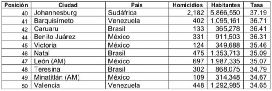 Feira De Santana É A 9ª Cidade Mais Violenta Do Mundo, Segundo Estudo De Conselho Mexicano