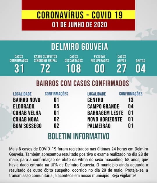 Delmiro Gouveia Registra Quarta Morte E Seis Novos Casos Da Covid-19